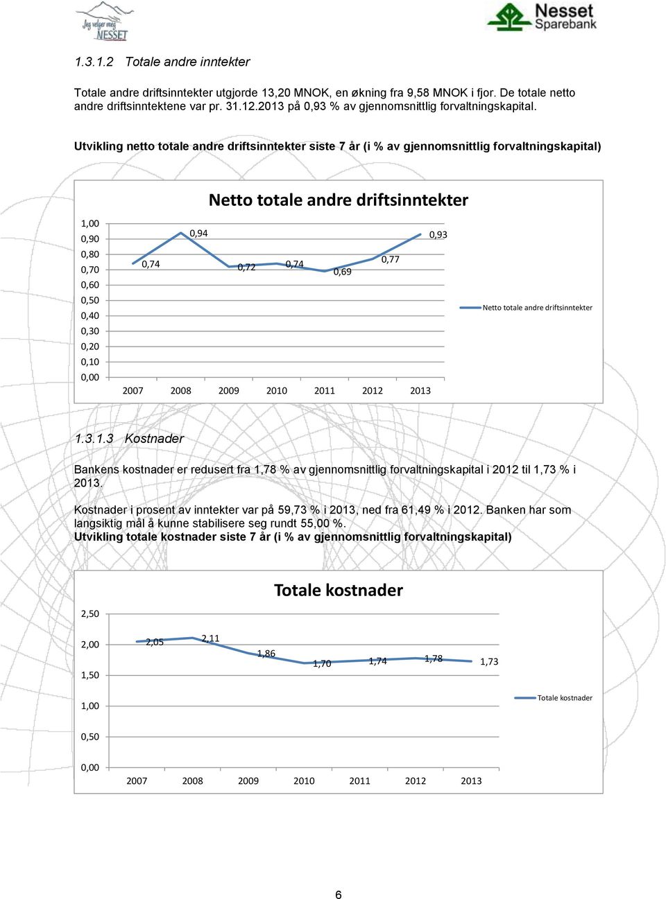 Utvikling netto totale andre driftsinntekter siste 7 år (i % av gjennomsnittlig forvaltningskapital) Netto totale andre driftsinntekter 1,00 0,90 0,80 0,70 0,60 0,50 0,40 0,30 0,20 0,10 0,00 0,94