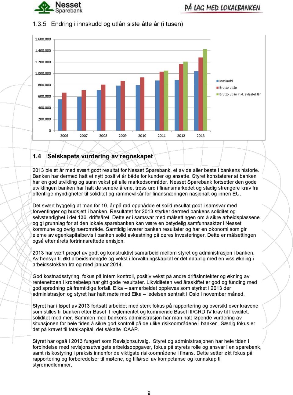 Banken har dermed hatt et nytt positivt år både for kunder og ansatte. Styret konstaterer at banken har en god utvikling og sunn vekst på alle markedsområder.