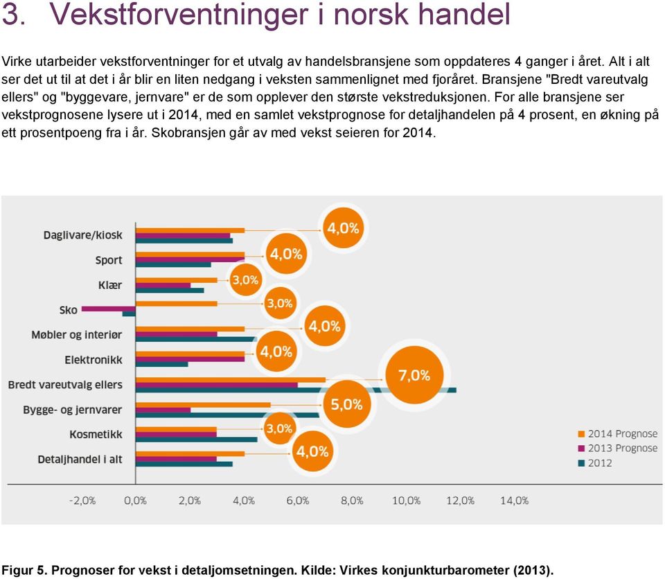 Bransjene "Bredt vareutvalg ellers" og "byggevare, jernvare" er de som opplever den største vekstreduksjonen.