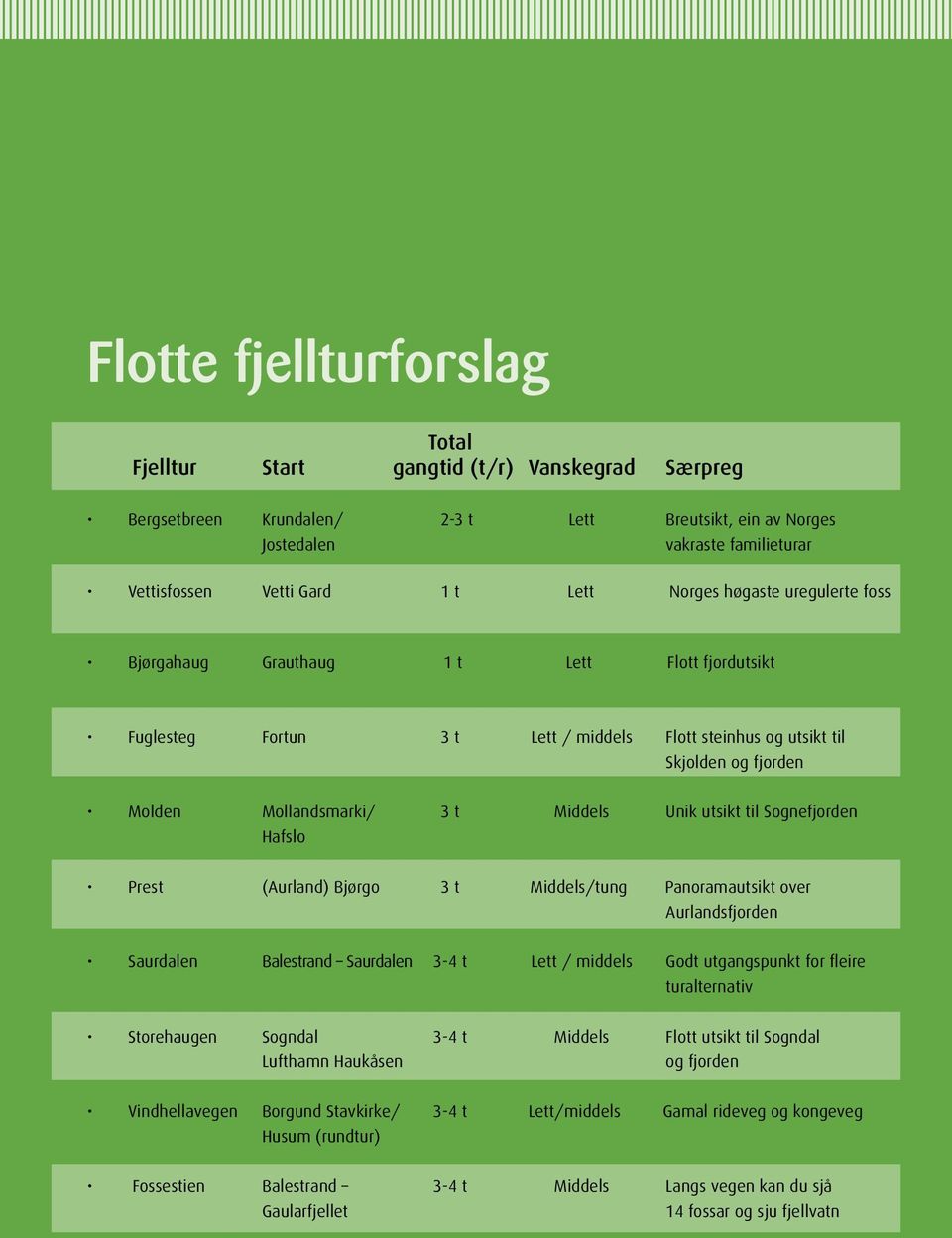 Middels Unik utsikt til Sognefjorden Hafslo Prest (Aurland) Bjørgo 3 t Middels/tung Panoramautsikt over Aurlandsfjorden Saurdalen Balestrand Saurdalen 3-4 t Lett / middels Godt utgangspunkt for