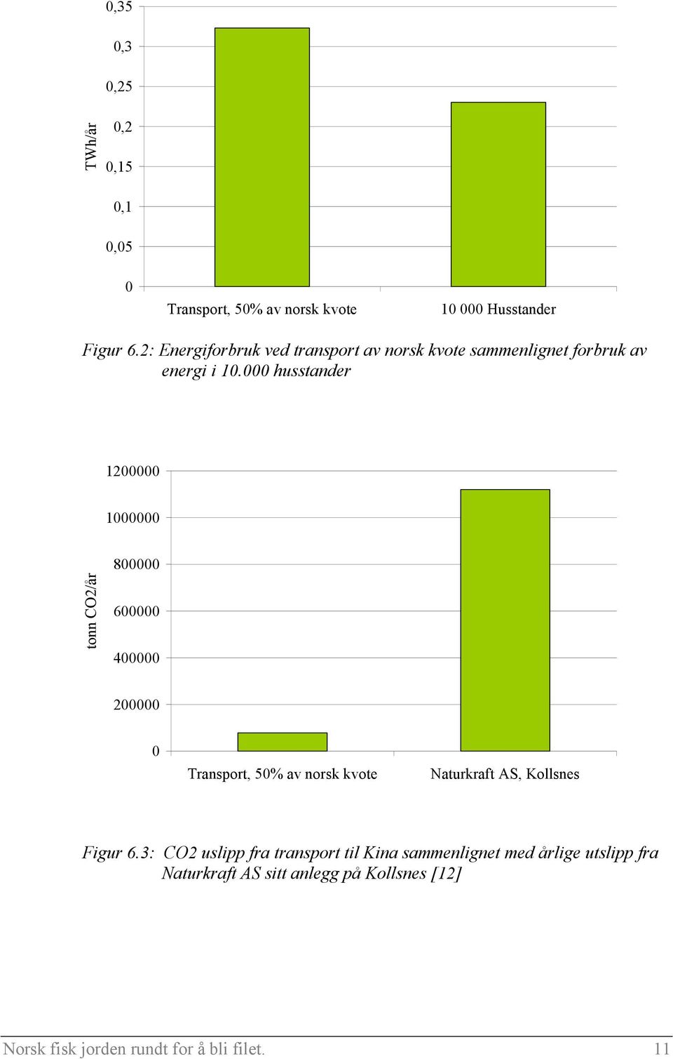 000 husstander 1200000 1000000 tonn CO2/år 800000 600000 400000 200000 0 Transport, 50% av norsk kvote Naturkraft AS,