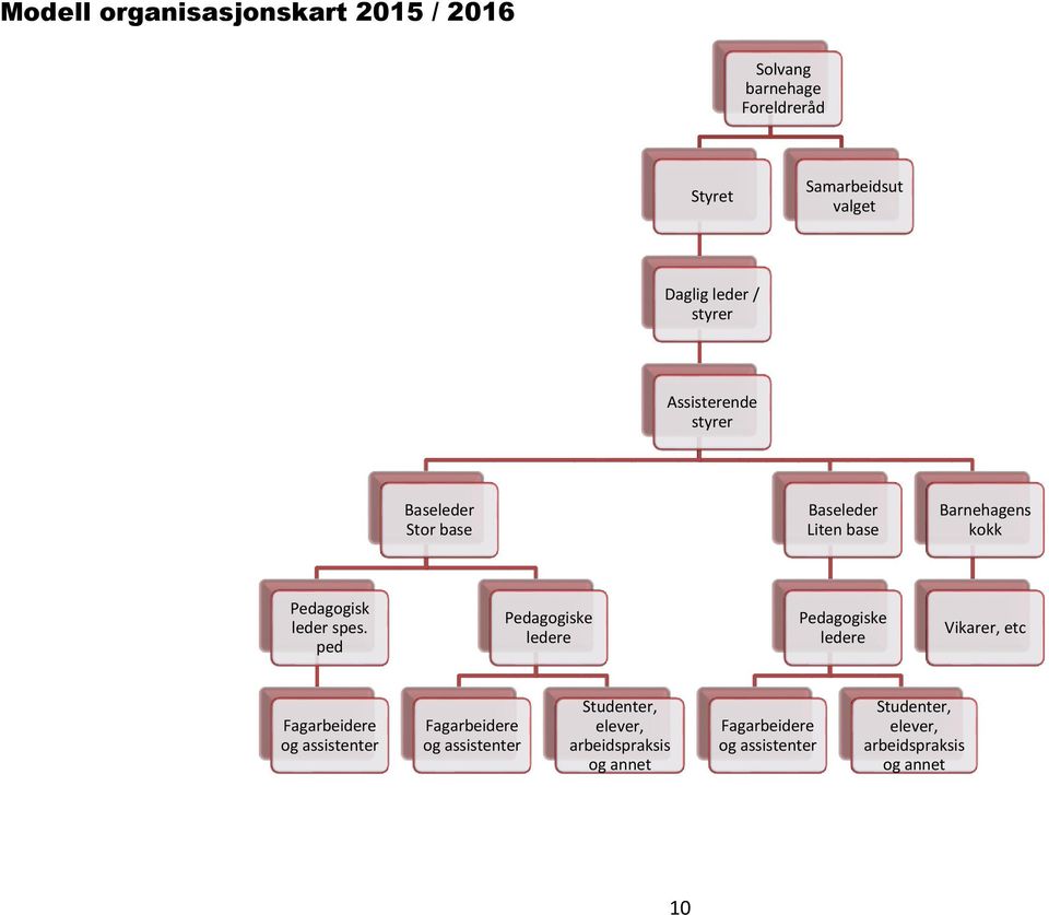 ped Pedagogiske ledere Pedagogiske ledere Vikarer, etc Fagarbeidere og assistenter Fagarbeidere og assistenter