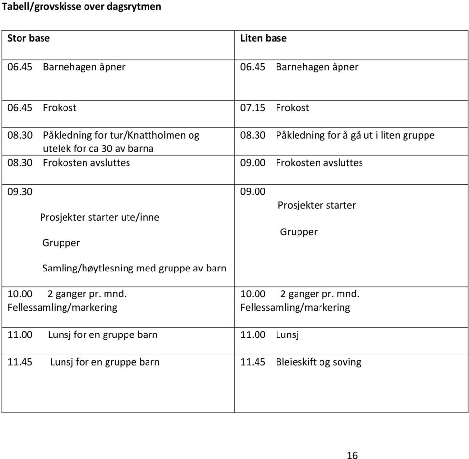 00 Frokosten avsluttes 09.30 Prosjekter starter ute/inne Grupper 09.00 Prosjekter starter Grupper Samling/høytlesning med gruppe av barn 10.