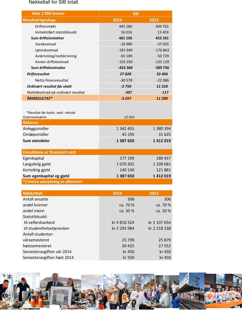 resultat før skatt -2 750 11 318 Skattekostnad på ordinært resultat -507-117 ÅRSRESULTAT* -3 257 11 200 *Resultat før kostn. vedr.