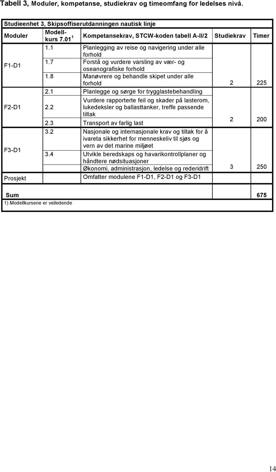 8 Manøvrere og behandle skipet under alle forhold 2 225 2.1 Planlegge og sørge for trygglastebehandling F2-D1 F3-D1 Prosjekt 2.