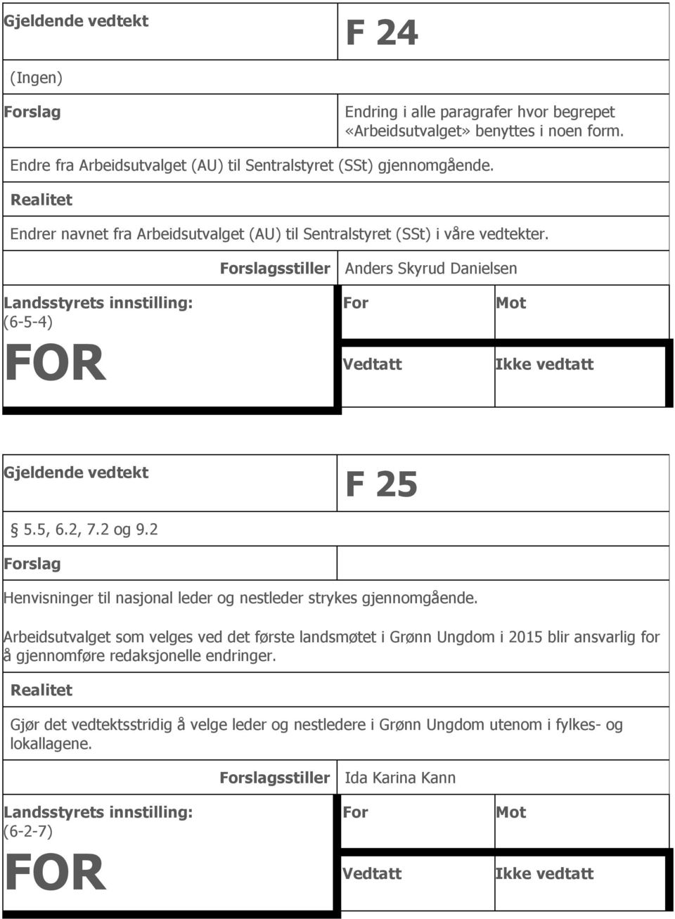 slagsstiller Anders Skyrud Danielsen (6-5-4) 5.5, 6.2, 7.2 og 9.2 slag F 25 Henvisninger til nasjonal leder og nestleder strykes gjennomgående.