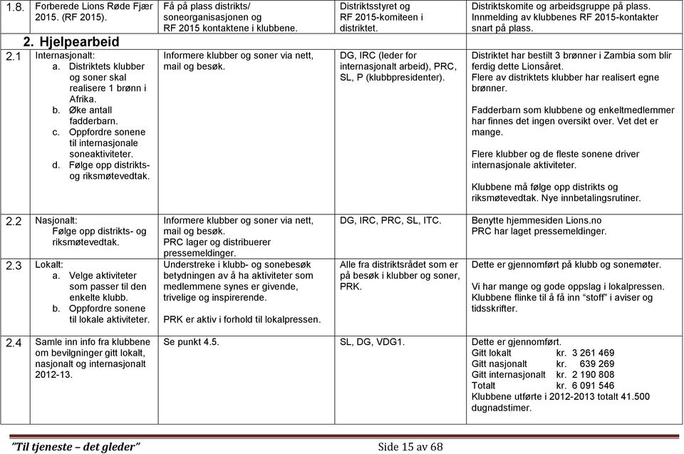 Informere klubber og soner via nett, mail og besøk. Distriktsstyret og RF 2015-komiteen i distriktet. DG, IRC (leder for internasjonalt arbeid), PRC, SL, P (klubbpresidenter).