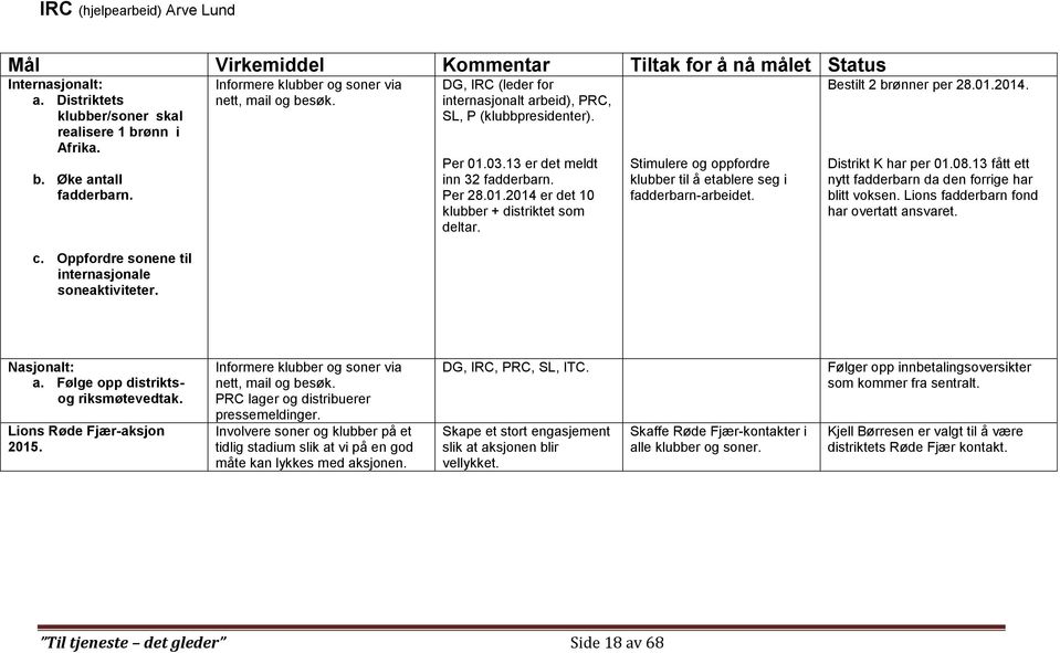 13 er det meldt inn 32 fadderbarn. Per 28.01.2014 er det 10 klubber + distriktet som deltar. Stimulere og oppfordre klubber til å etablere seg i fadderbarn-arbeidet. Bestilt 2 brønner per 28.01.2014. Distrikt K har per 01.