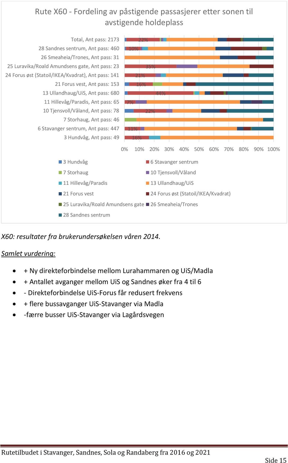 Ant pass: 78 7 Storhaug, Ant pass: 46 6 Stavanger sentrum, Ant pass: 447 3 Hundvåg, Ant pass: 49 22% 10% 35% 21% 16% 44% 7% 22% 11% 16% 0% 10% 20% 30% 40% 50% 60% 70% 80% 90% 100% 3 Hundvåg 6