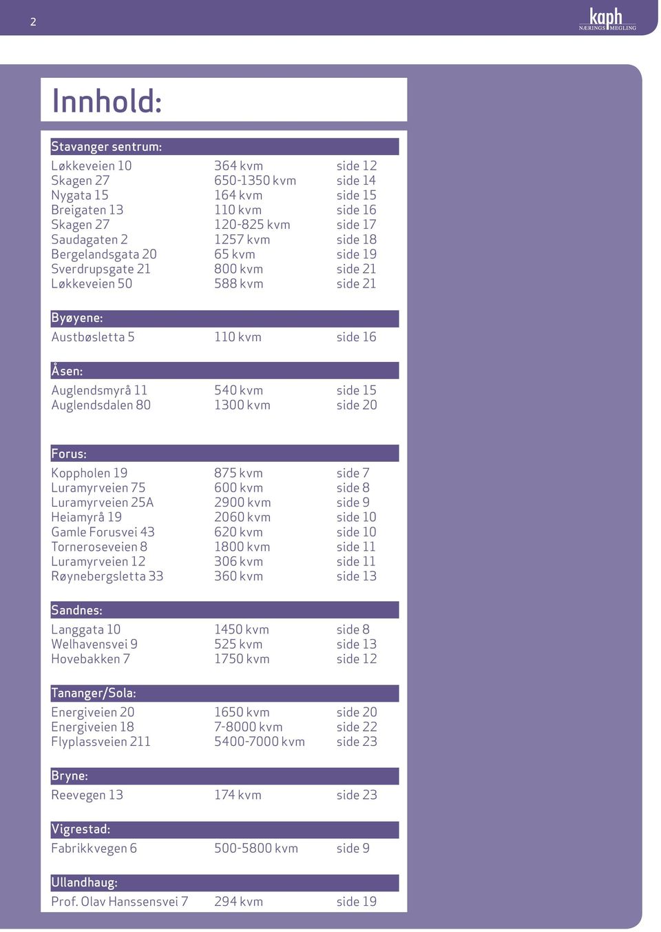 1300 kvm side 20 Forus: Koppholen 19 875 kvm side 7 Luramyrveien 75 600 kvm side 8 Luramyrveien 25A 2900 kvm side 9 Heiamyrå 19 2060 kvm side 10 Gamle Forusvei 43 620 kvm side 10 Torneroseveien 8