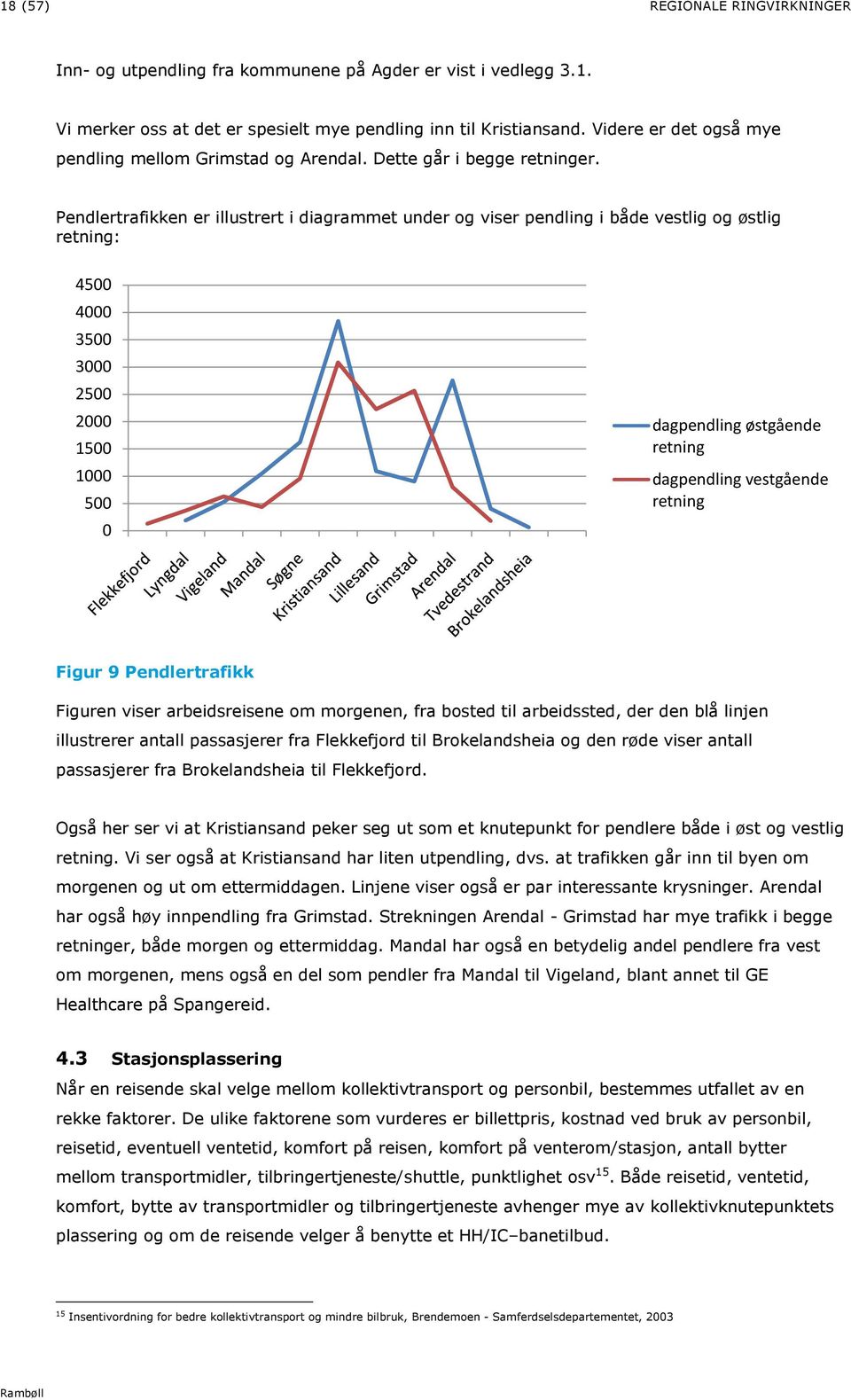 Pendlertrafikken er illustrert i diagrammet under og viser pendling i både vestlig og østlig retning: 4500 4000 3500 3000 2500 2000 1500 1000 500 0 dagpendling østgående retning dagpendling