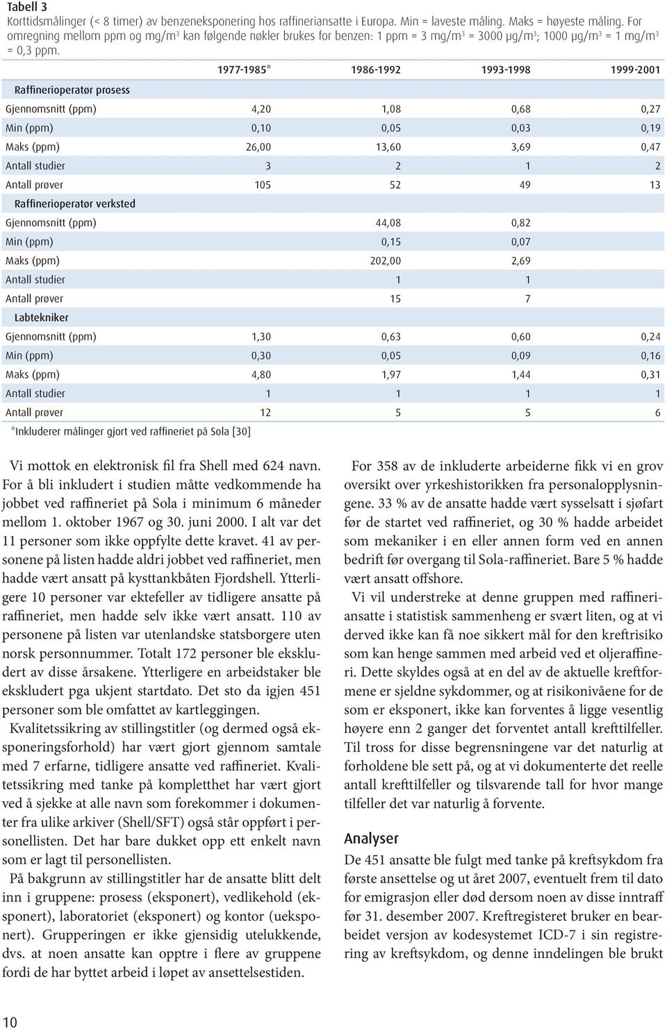 1977-1985* 1986-1992 1993-1998 1999-2001 Raffinerioperatør prosess Gjennomsnitt (ppm) 4,20 1,08 0,68 0,27 Min (ppm) 0,10 0,05 0,03 0,19 Maks (ppm) 26,00 13,60 3,69 0,47 Antall studier 3 2 1 2 Antall