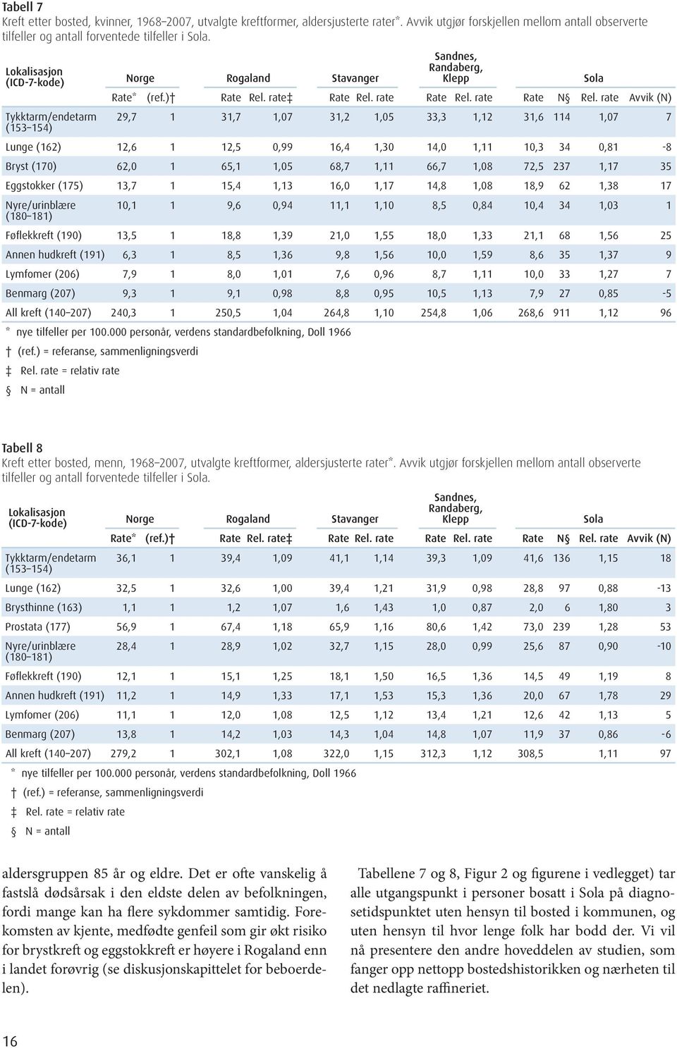 rate Avvik (N) 29,7 1 31,7 1,07 31,2 1,05 33,3 1,12 31,6 114 1,07 7 Lunge (162) 12,6 1 12,5 0,99 16,4 1,30 14,0 1,11 10,3 34 0,81-8 Bryst (170) 62,0 1 65,1 1,05 68,7 1,11 66,7 1,08 72,5 237 1,17 35