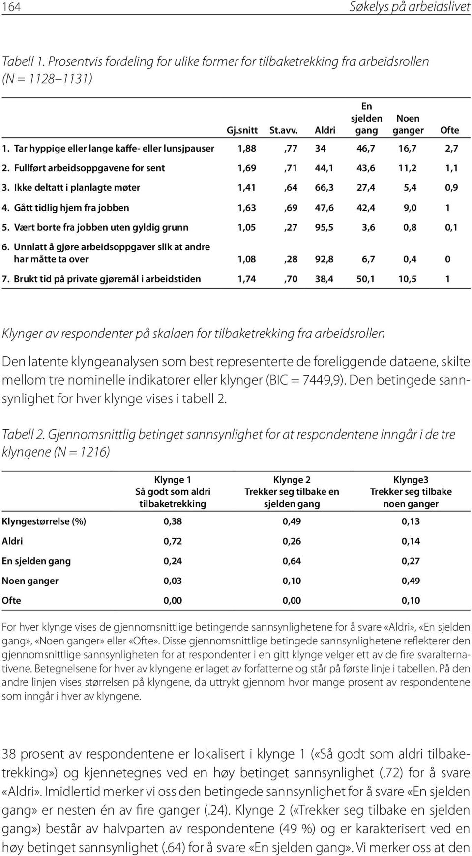 Ikke deltatt i planlagte møter 1,41,64 66,3 27,4 5,4 0,9 4. Gått tidlig hjem fra jobben 1,63,69 47,6 42,4 9,0 1 5. Vært borte fra jobben uten gyldig grunn 1,05,27 95,5 3,6 0,8 0,1 6.