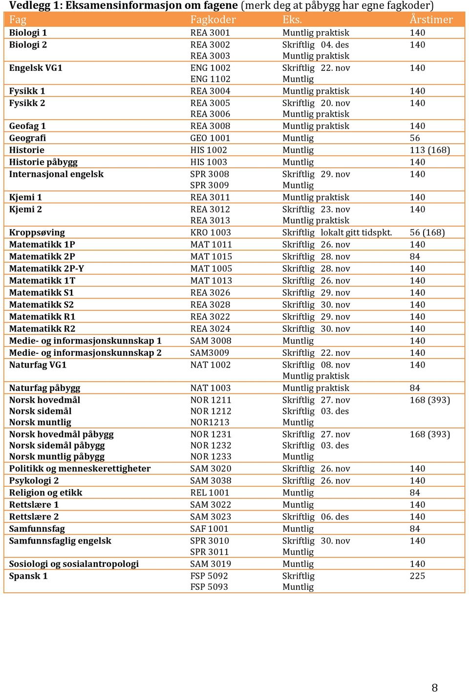 nov REA 3006 praktisk Geofag 1 REA 3008 praktisk Geografi GEO 1001 56 Historie HIS 1002 113 (168) Historie påbygg HIS 1003 Internasjonal engelsk SPR 3008 Skriftlig 29.