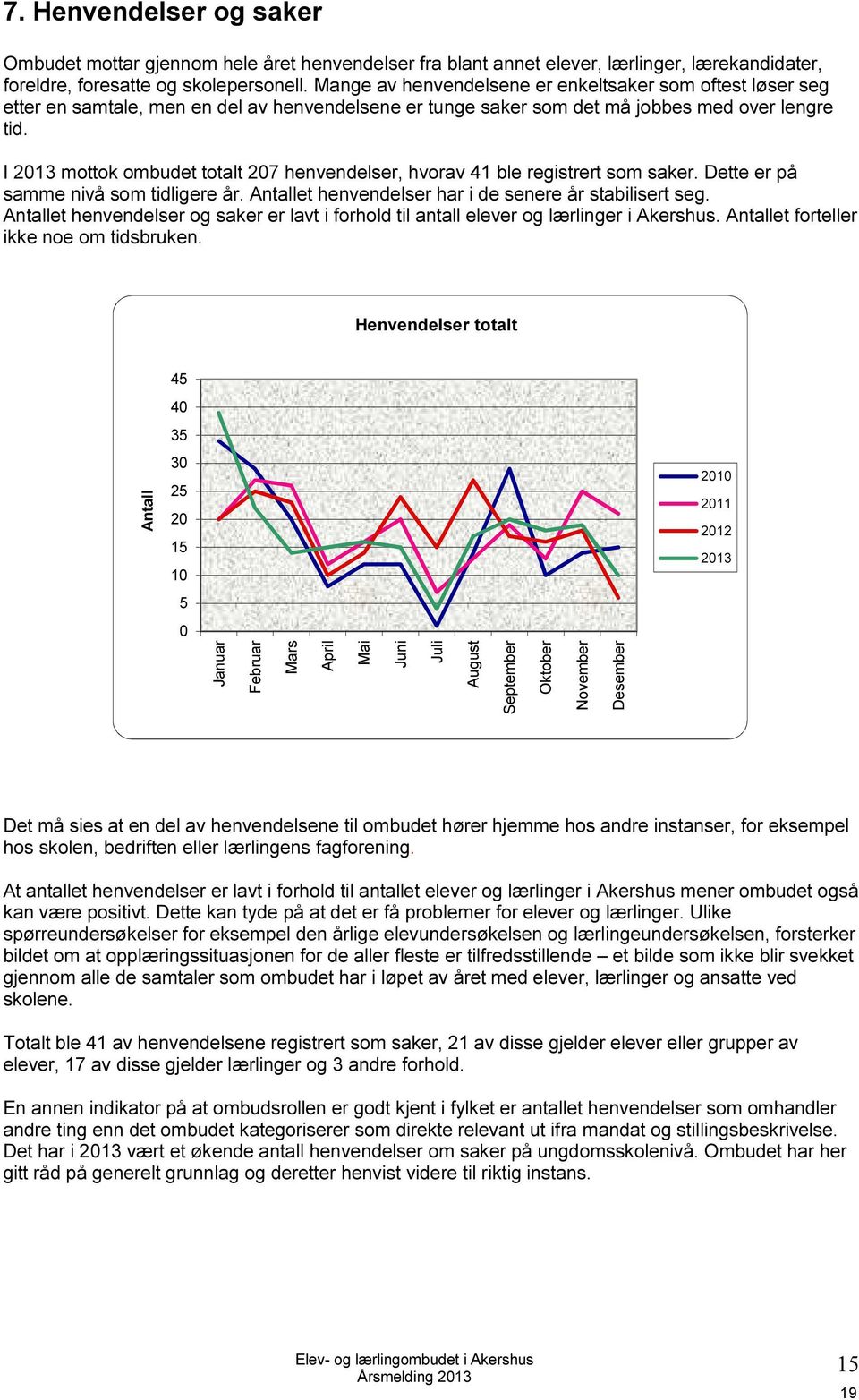 I 2013 mottok ombudet totalt 207 henvendelser, hvorav 41 ble registrert som saker. Dette er på samme nivå som tidligere år. Antallet henvendelser har i de senere år stabilisert seg.