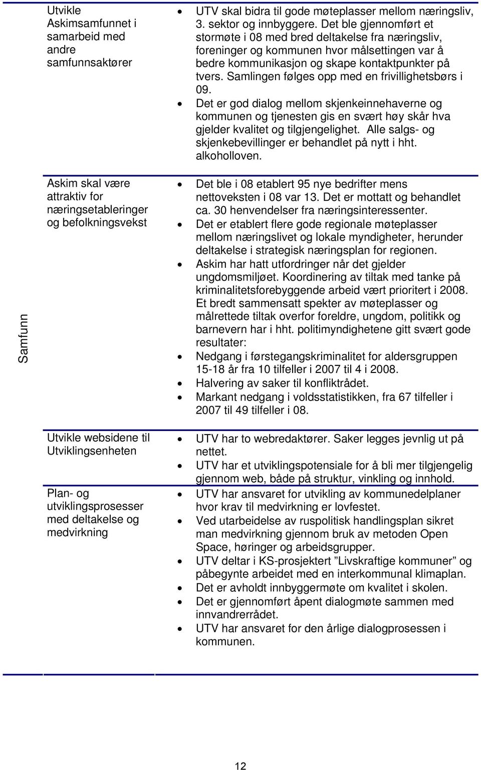 Det ble gjennomført et stormøte i 08 med bred deltakelse fra næringsliv, foreninger og kommunen hvor målsettingen var å bedre kommunikasjon og skape kontaktpunkter på tvers.