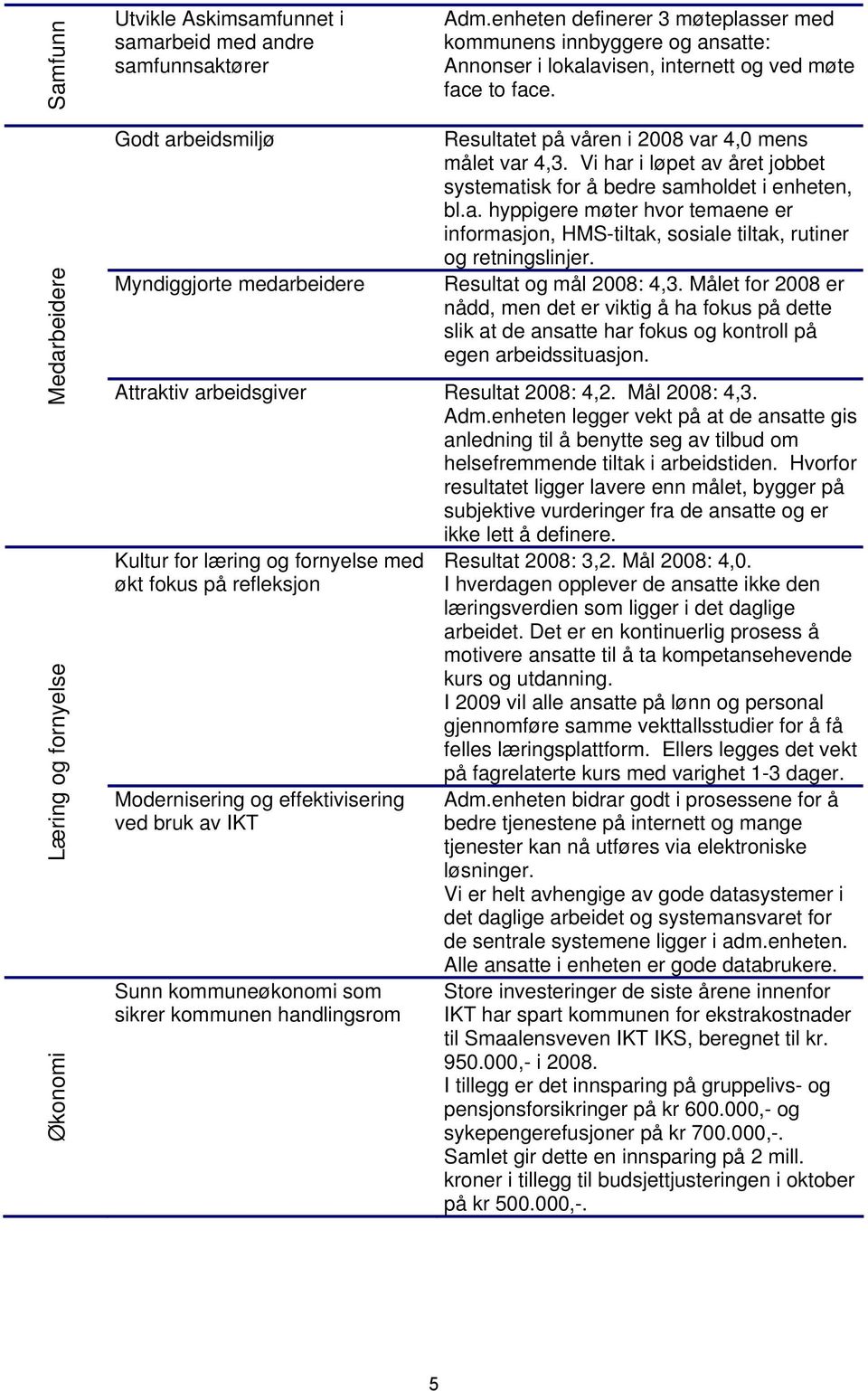 Medarbeidere Læring og fornyelse Økonomi Godt arbeidsmiljø Myndiggjorte medarbeidere Resultatet på våren i 2008 var 4,0 mens målet var 4,3.