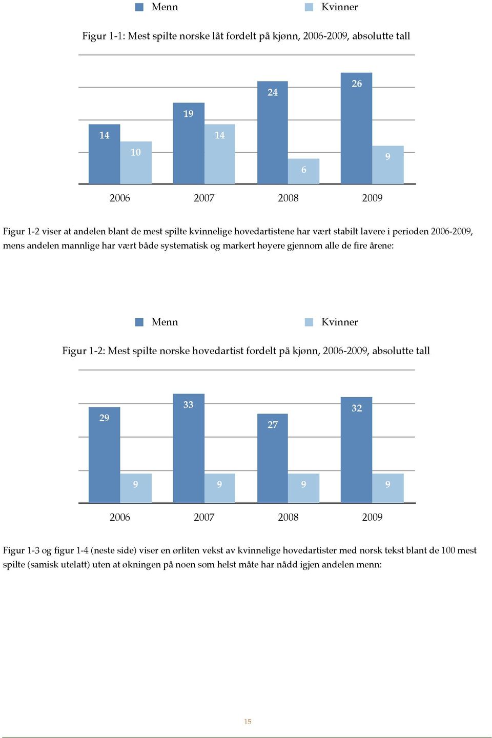 Menn Kvinner Figur 1-2: Mest spilte norske hovedartist fordelt på kjønn, 2006-2009, absolutte tall 29 33 27 32 9 9 9 9 2006 2007 2008 2009 Figur 1-3 og figur 1-4 (neste side)