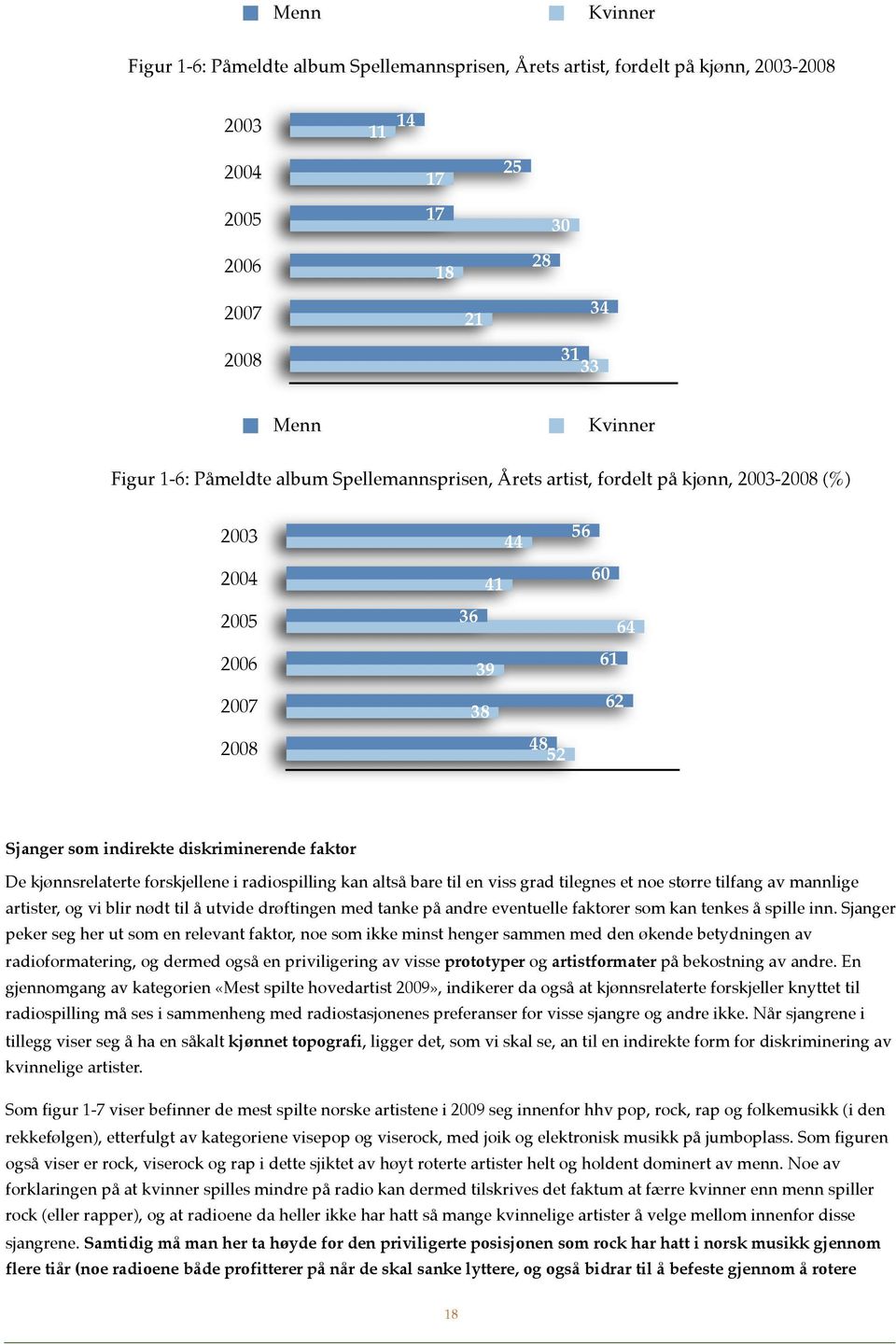 kjønnsrelaterte forskjellene i radiospilling kan altså bare til en viss grad tilegnes et noe større tilfang av mannlige artister, og vi blir nødt til å utvide drøftingen med tanke på andre eventuelle