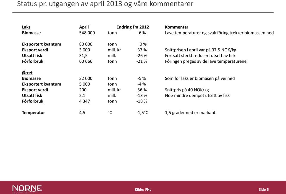 80 000 tonn 0 % Eksport verdi 3 000 mill. kr 37 % Snittprisen i april var på 37.5 NOK/kg Utsatt fisk 31,5 mill.