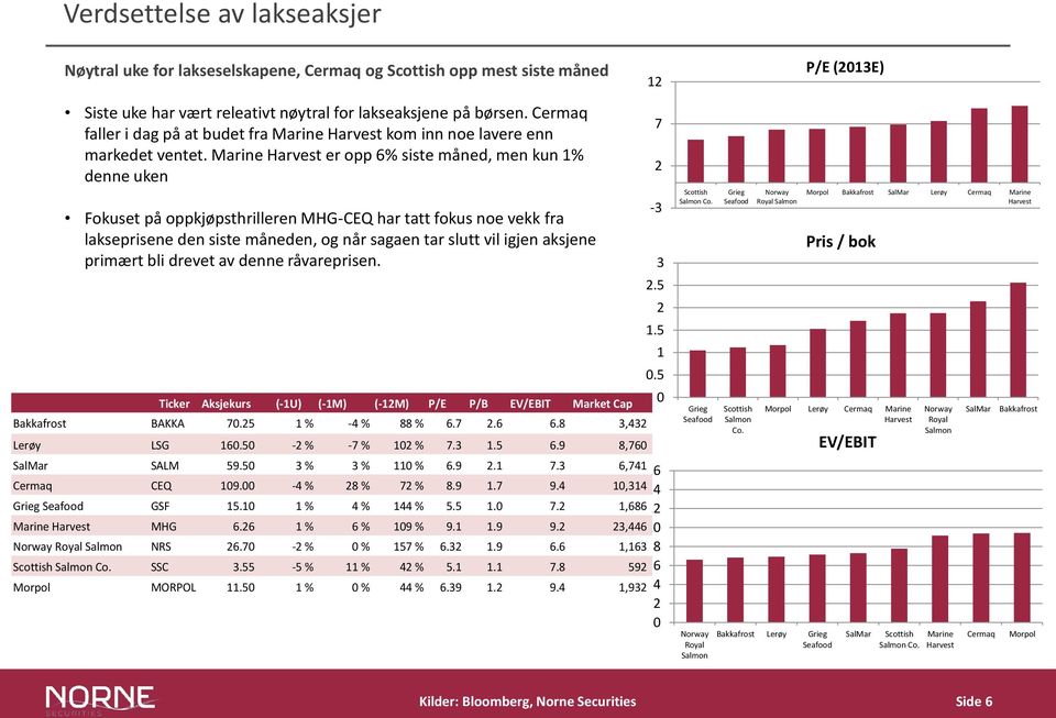 Marine Harvest er opp 6% siste måned, men kun 1% denne uken Fokuset på oppkjøpsthrilleren MHG-CEQ har tatt fokus noe vekk fra lakseprisene den siste måneden, og når sagaen tar slutt vil igjen aksjene