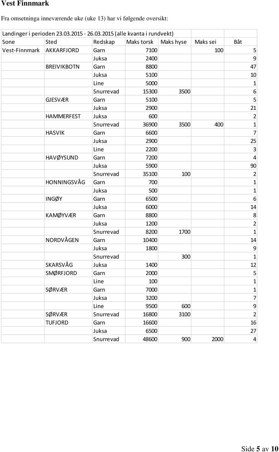 2015 (alle kvanta i rundvekt) Vest-Finnmark AKKARFJORD Garn 7100 100 5 Juksa 2400 9 BREIVIKBOTN Garn 8800 47 Juksa 5100 10 Line 5000 1 Snurrevad 15300 3500 6 GJESVÆR Garn 5100 5 Juksa 2900 21