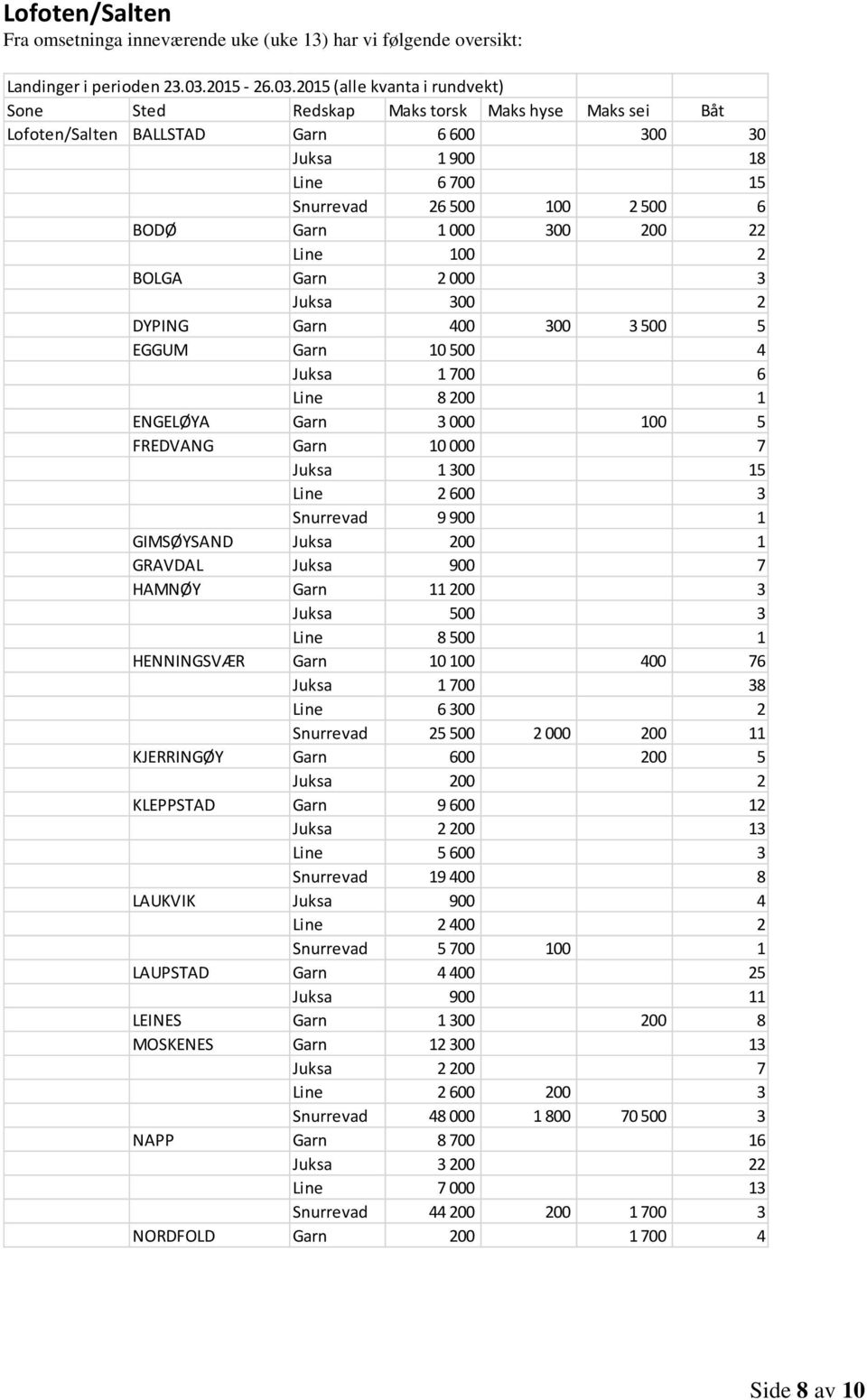 2015 (alle kvanta i rundvekt) Lofoten/Salten BALLSTAD Garn 6 600 300 30 Juksa 1 900 18 Line 6 700 15 Snurrevad 26 500 100 2 500 6 BODØ Garn 1 000 300 200 22 Line 100 2 BOLGA Garn 2 000 3 Juksa 300 2