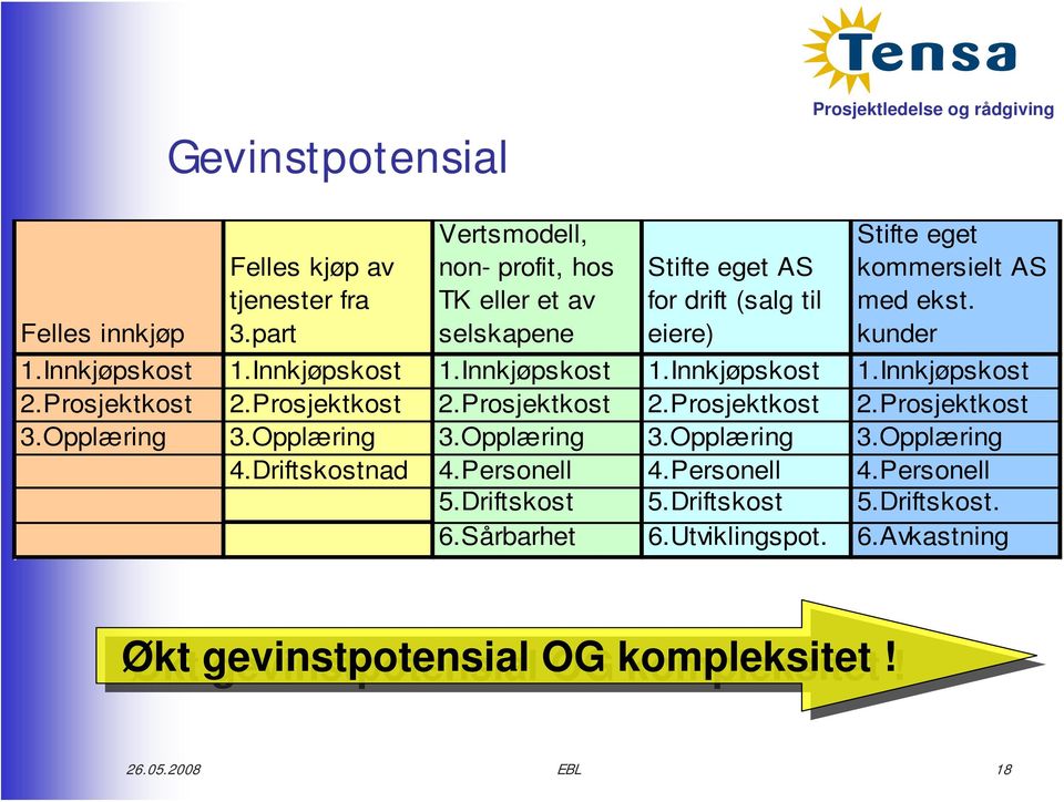 Innkjøpskost 1.Innkjøpskost 1.Innkjøpskost 1.Innkjøpskost 1.Innkjøpskost 2.Prosjektkost 2.Prosjektkost 2.Prosjektkost 2.Prosjektkost 2.Prosjektkost 3.