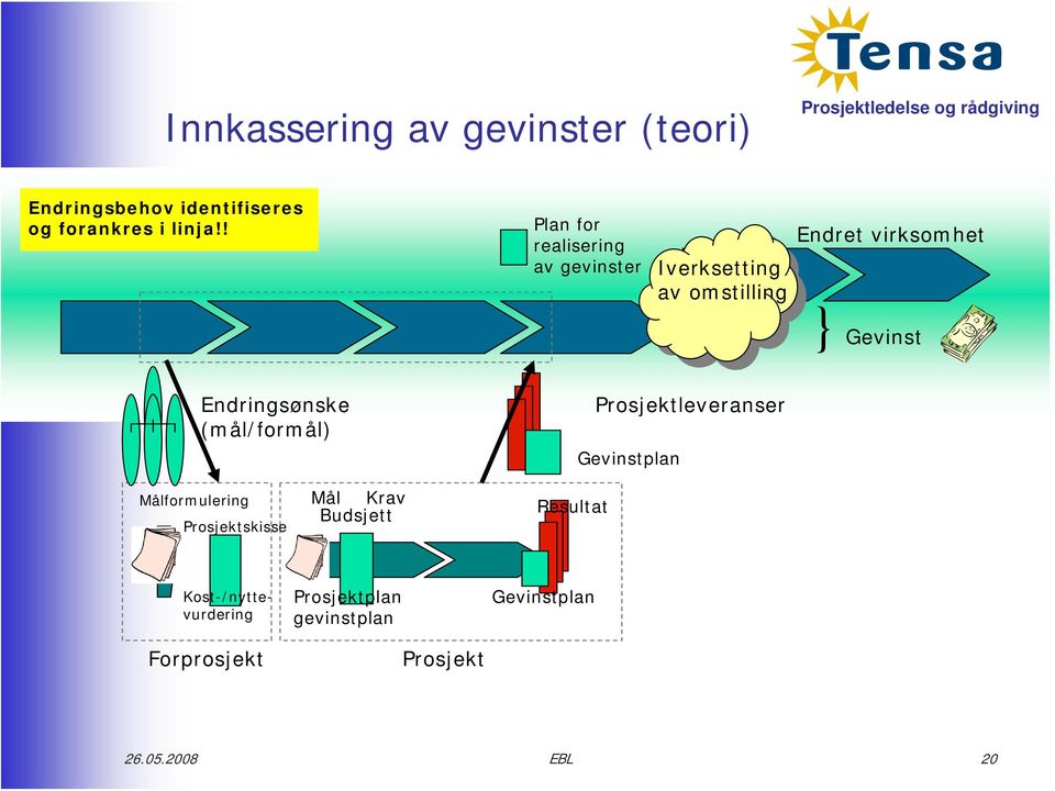 Endringsønske (mål/formål) Prosjektleveranser Gevinstplan Målformulering Prosjektskisse Mål Krav