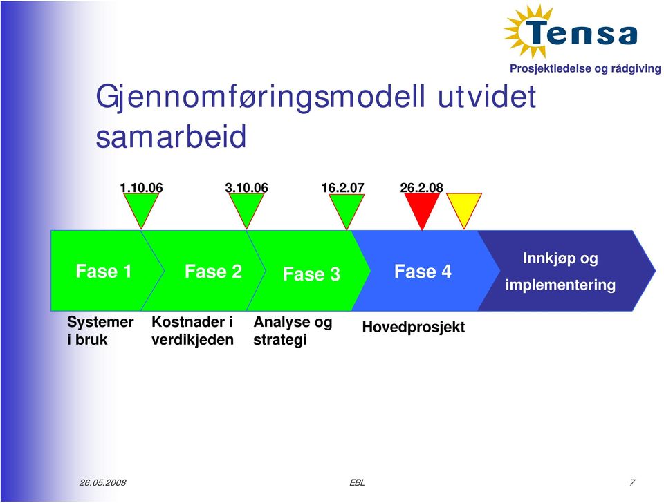 implementering Systemer i bruk Kostnader i