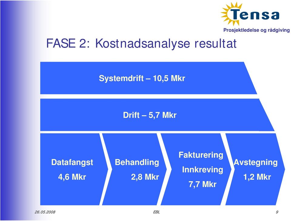 Datafangst 4,6 Mkr Behandling 2,8 Mkr