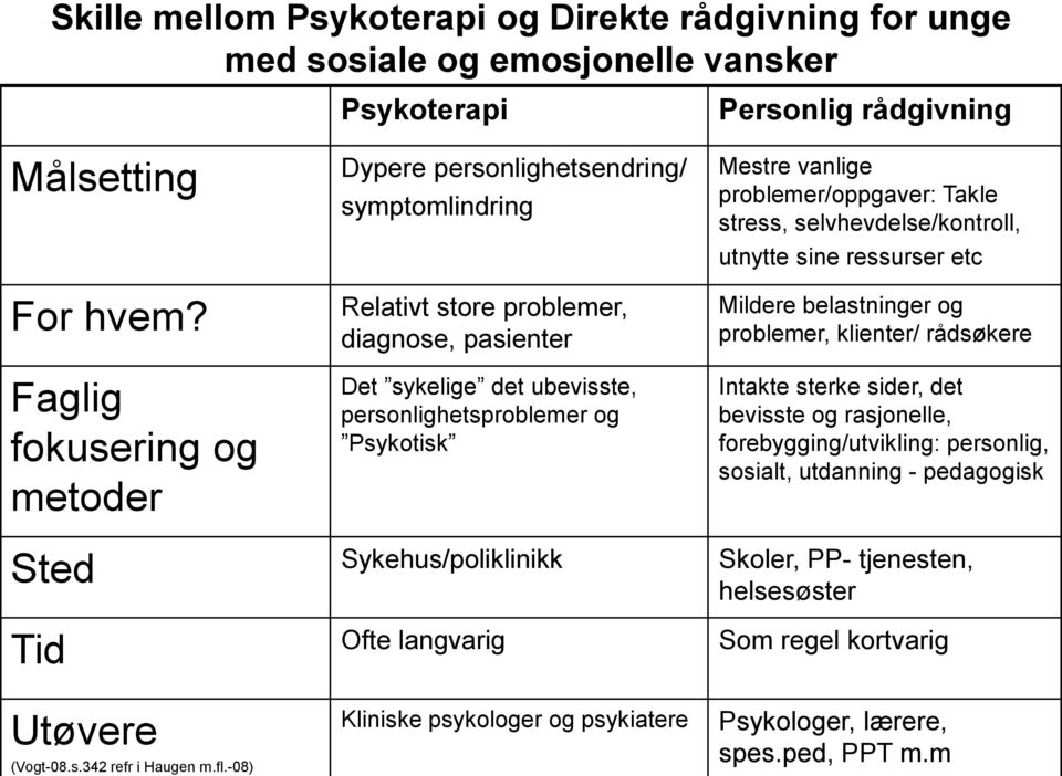 Personlig rådgivning Mestre vanlige problemer/oppgaver: Takle stress, selvhevdelse/kontroll, utnytte sine ressurser etc Mildere belastninger og problemer, klienter/ rådsøkere Intakte sterke sider,