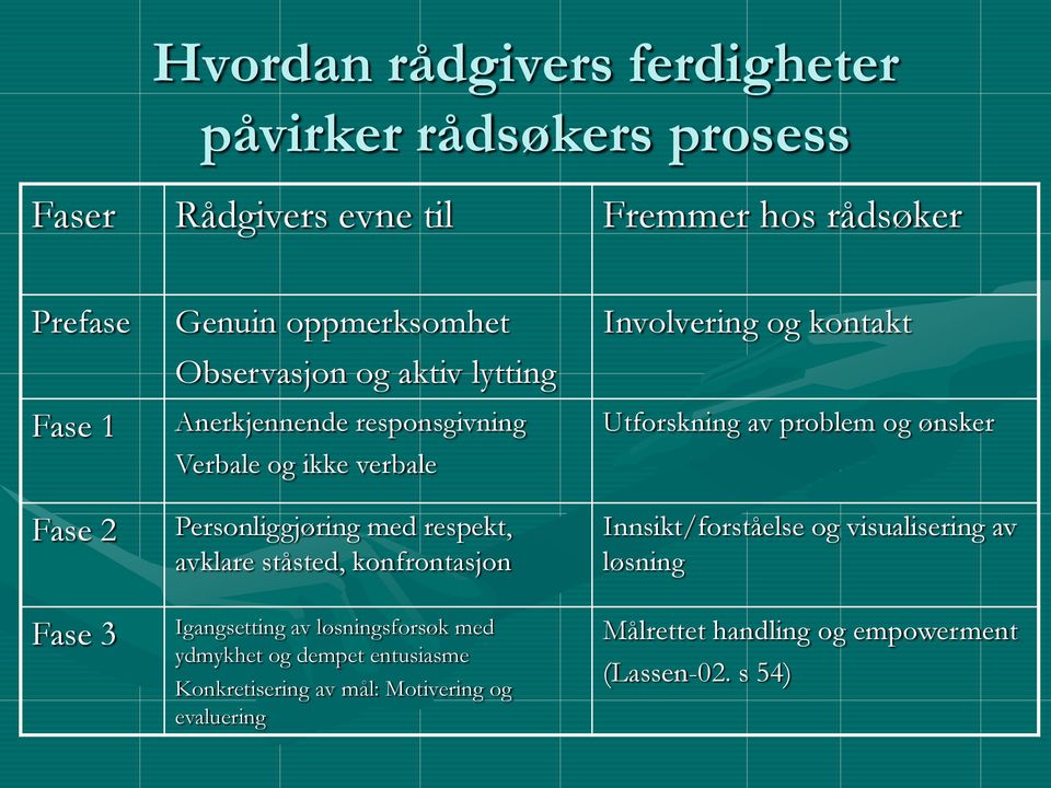 ståsted, konfrontasjon Igangsetting av løsningsforsøk med ydmykhet og dempet entusiasme Konkretisering av mål: Motivering og evaluering