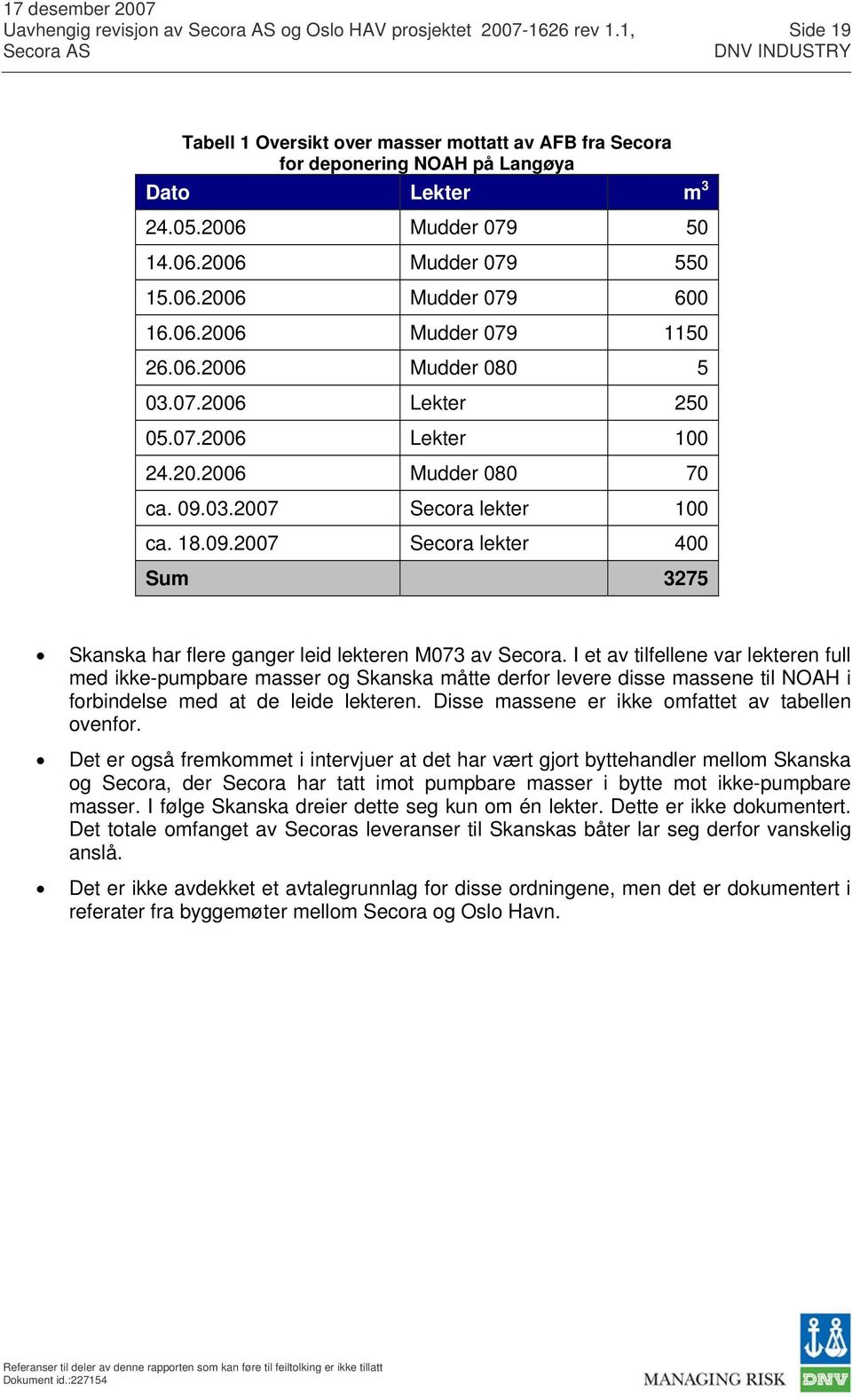 03.2007 Secora lekter 100 ca. 18.09.2007 Secora lekter 400 Sum 3275 Skanska har flere ganger leid lekteren M073 av Secora.