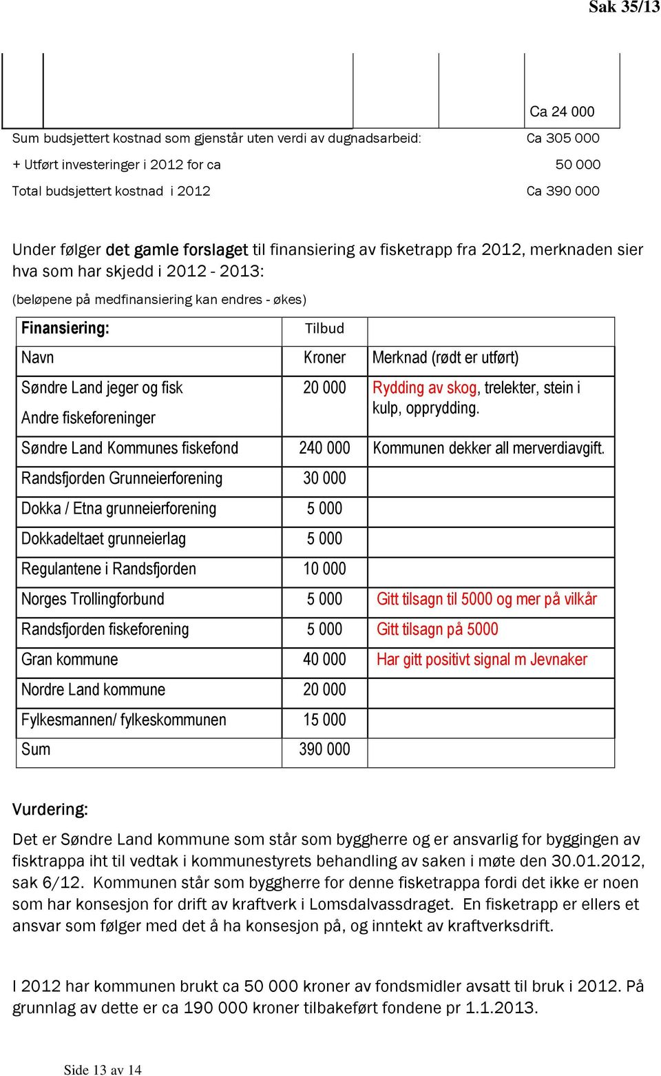 (rødt er utført) Søndre Land jeger og fisk 20 000 Rydding av skog, trelekter, stein i Andre fiskeforeninger kulp, opprydding. Søndre Land Kommunes fiskefond 240 000 Kommunen dekker all merverdiavgift.