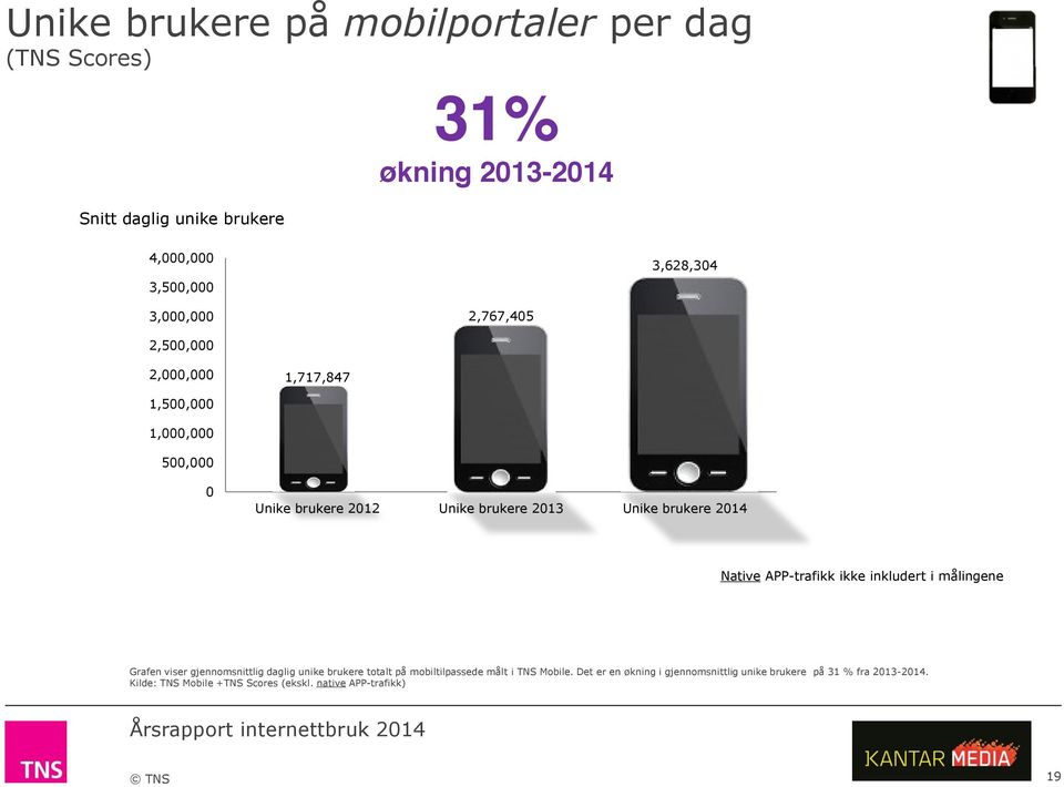 2014 Native APP-trafikk ikke inkludert i målingene Grafen viser gjennomsnittlig daglig unike brukere totalt på mobiltilpassede målt i