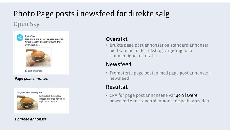 resultater Newsfeed Promoterte page posten med page post annonser i newsfeed Resultat CPA for