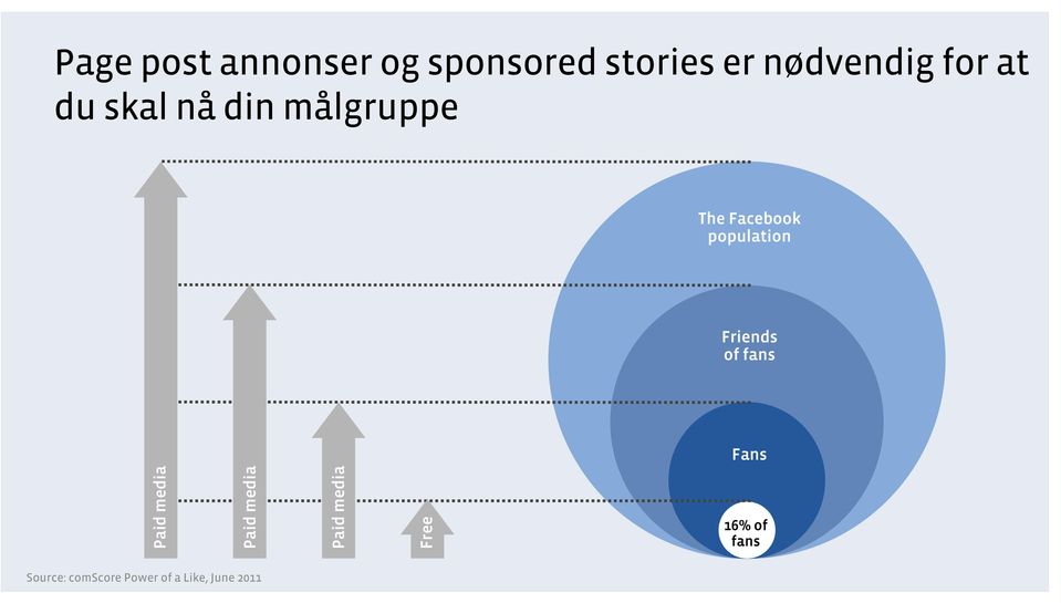 Friends of fans Fans Paid media Paid media Paid media