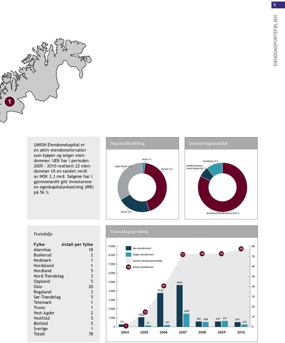 Segmentfordeling Lager/kombi 33 % Annet 2 % 43 % Investeringsmandat UNION Eiendomsinvest Norge ASA 7 % Lager / Kombi Kontor Syndikater 10 % Syndikater UNION Eien Storebrand E Annet Kontor 22%