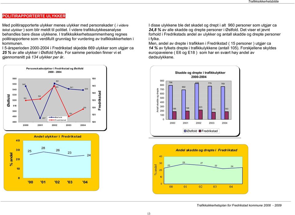 I 5-årsperioden 2000-2004 i Fredrikstad skjedde 669 ulykker som utgjør ca 25 % av alle ulykker i Østfold fylke. For samme perioden finner vi et gjennomsnitt på 134 ulykker per år.