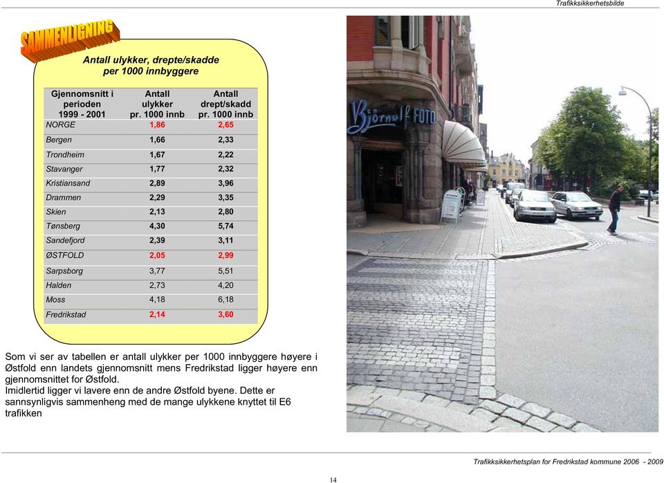 ØSTFOLD 2,05 2,99 Sarpsborg 3,77 5,51 Halden 2,73 4,20 Moss 4,18 6,18 Fredrikstad 2,14 3,60 Som vi ser av tabellen er antall ulykker per 1000 innbyggere høyere i Østfold enn landets