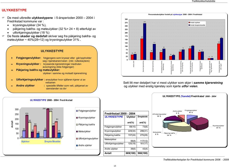 300 275 250 225 200 175 150 125 157 270 Personskadeulykker fordelt på ulykkestype 2000-2004 i Fredrikstad 117 Antall ulykker Antall drepte/skadde 120 161 ULYKKESTYPE Fotgjengerulykker: fotgjengere