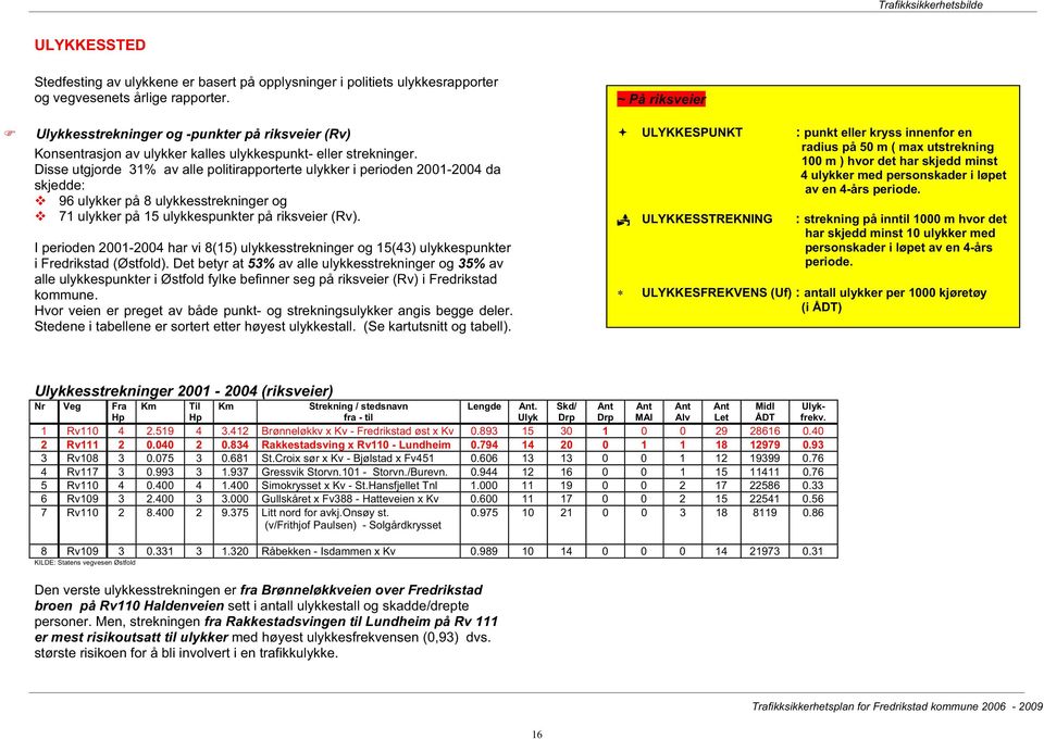 Disse utgjorde 31% av alle politirapporterte ulykker i perioden 2001-2004 da skjedde: 96 ulykker på 8 ulykkesstrekninger og 71 ulykker på 15 ulykkespunkter på riksveier (Rv).