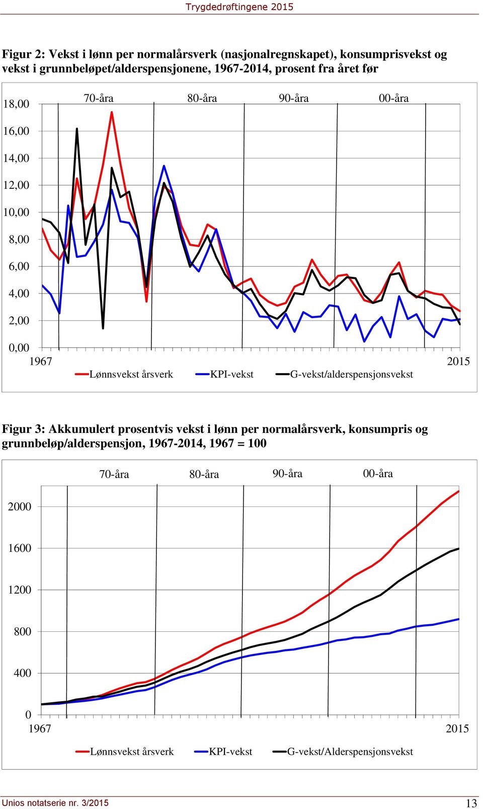 G-vekst/alderspensjonsvekst Figur 3: Akkumulert prosentvis vekst i lønn per normalårsverk, konsumpris og grunnbeløp/alderspensjon, 1967-2014,