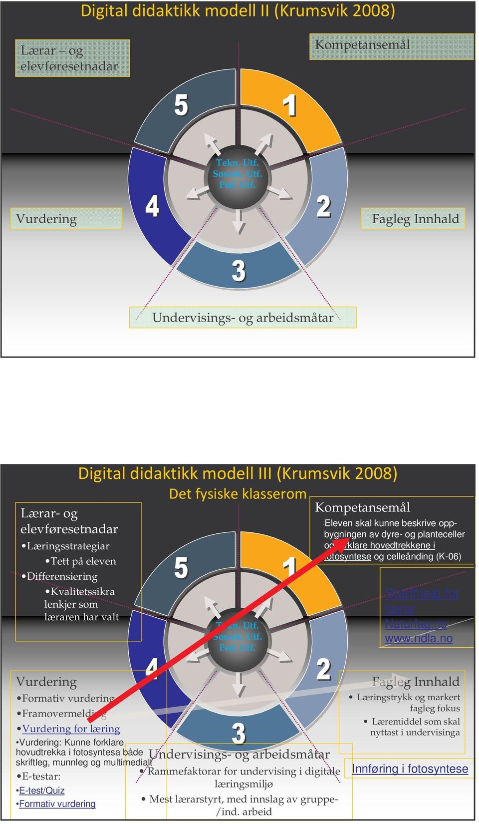 ; 0 Vurdering Formativ vurdering Framovermelding Vurdering for læring Vurdering: Kunne forklare hovudtrekka i fotosyntesa både skriftleg, munnleg og multimedialt E-testar: E-test/Quiz Formativ