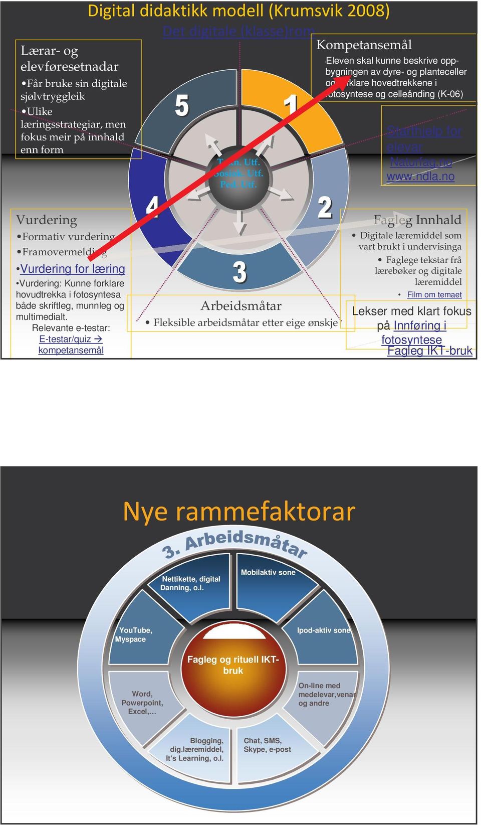 no www.ndla.no Vurdering Formativ vurdering Framovermelding Vurdering for læring Vurdering: Kunne forklare hovudtrekka i fotosyntesa både skriftleg, munnleg og multimedialt.