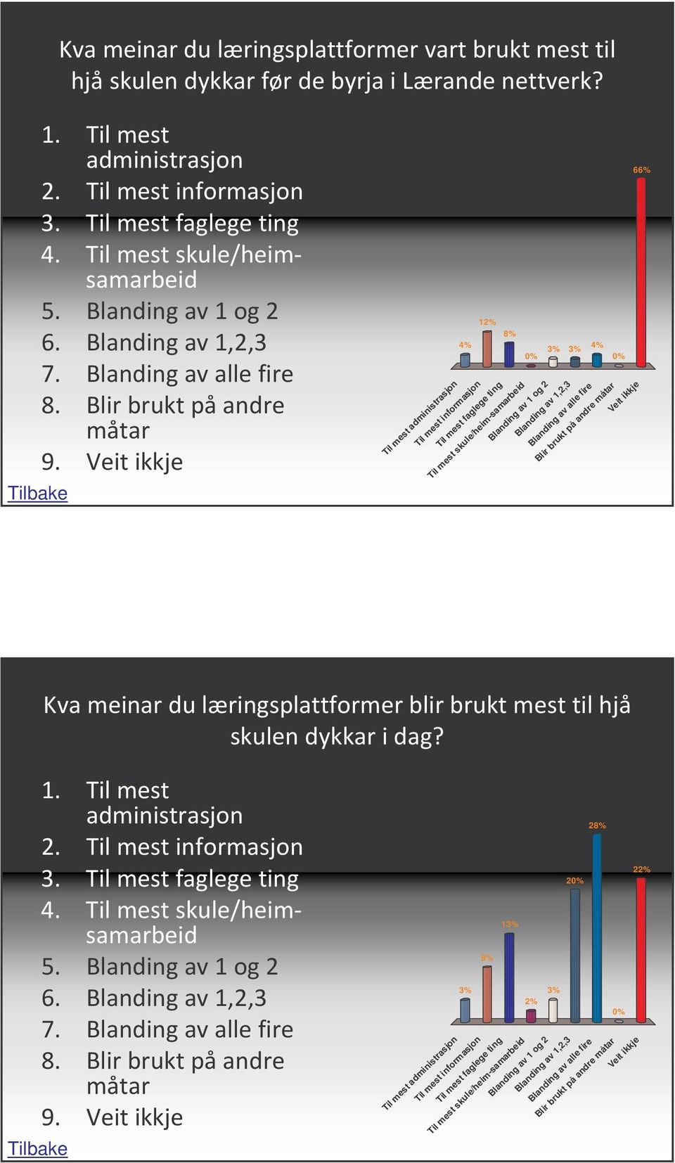 Blanding av 1 og 2 Blanding av 1,2,3 Blanding av alle fire Blir brukt på andre måtar Veit ikkje 66% 6 + + % 0 5 5 5 " 5 - + $ 7 * 7 ##, 7.