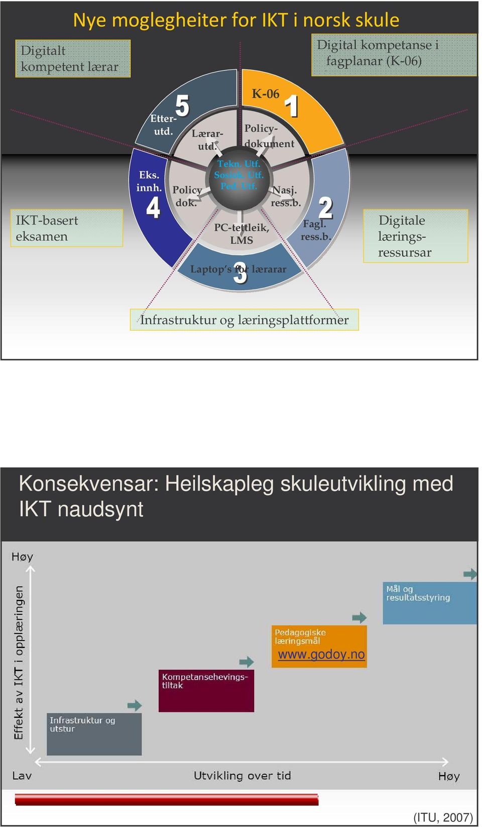 Sosiok. Utf. Ped. Utf. Digitale læringsressursar PC-tettleik, LMS Nasj. ress.b.