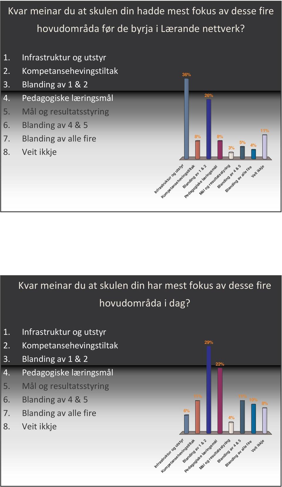 og resultatsstyring Blanding av 4 & 5 Blanding av alle fire Veit ikkje % 4 0 29% 7 8 " 9 6 % $ '% 0 * 7 "8 $, 7.